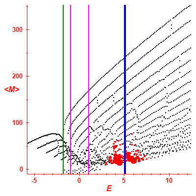 Peres lattice <M>